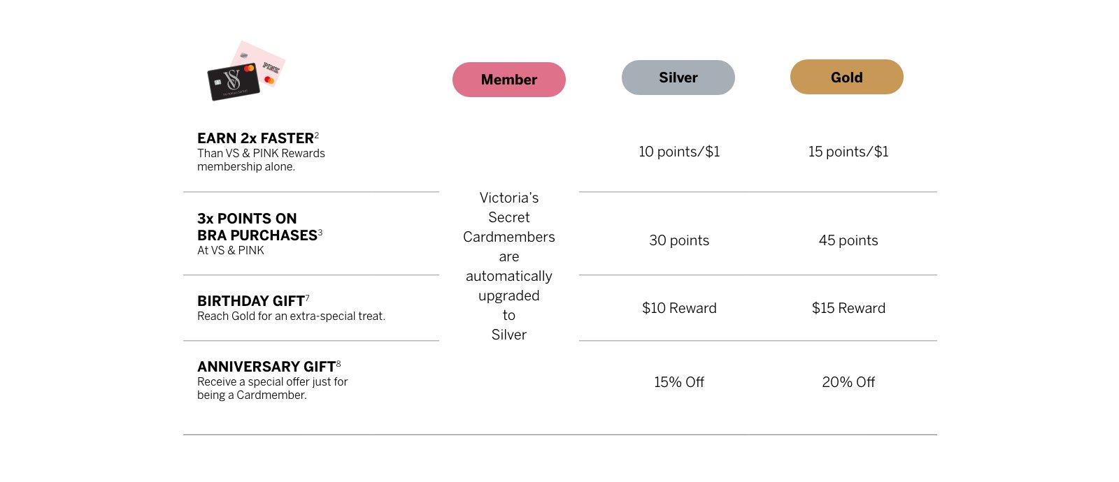 Victorias Secret Credit Cardmember Exclusive Perks. Get all the benefits above, PLUS all the benefits below when you use a Victorias Secret Credit Card at Victorias Secret and PINK.
